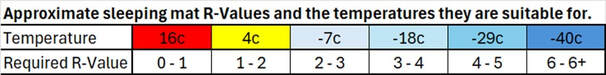 Sleeping Mat R Values and Temperature